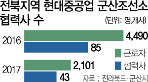 2915A02 전북지역 현대중공업 군산조선소