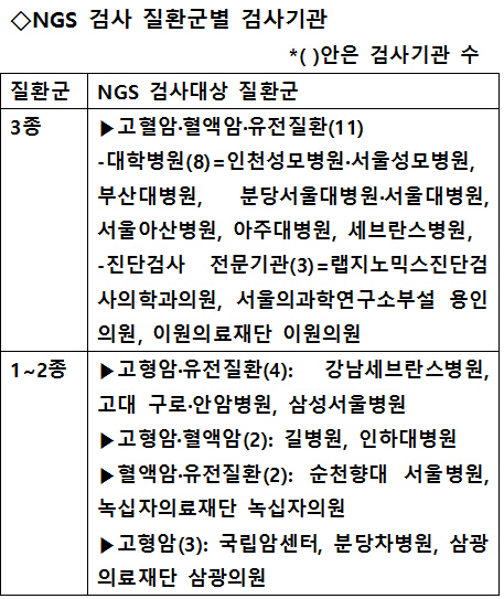 복지부, 건보 적용 NGS 유전자검사 병·의원 22곳 승인