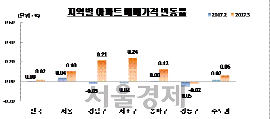 2017년 3월 지역별 아파트 매매가격 변동률. /자료 = KB국민은행