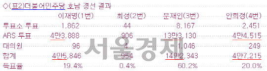 선거의 재미는 '산수'..'숫자'로 본 더불어민주당 경선