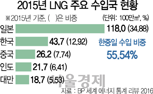 3025A01 2015년LNG주요수입국현황