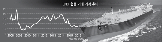 한·중·일 'LNG 구매자 OPEC' 추진