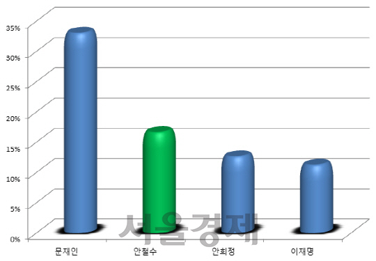 文 지지율 33% 1위…‘컨벤션 효과’ 안철수 지지율 2위로 상승세