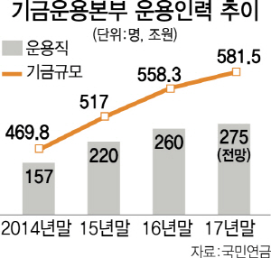 국민연금 기금본부 '인재확보가 이렇게 어려울줄은…' 예상된 하향 평준화에 당혹