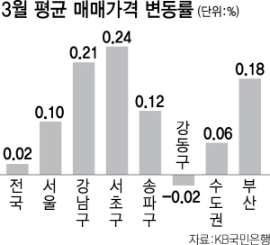 3015A27 3월 매매가격