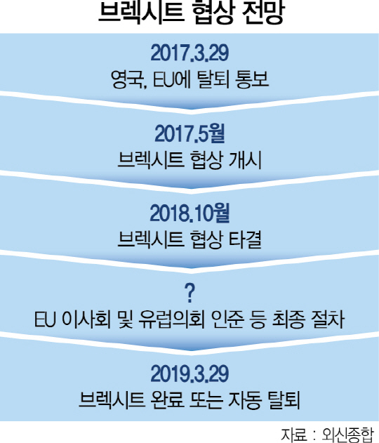 [브렉시트 협상 일정은] 내달 가이드라인 마련...늦어도 내년 10월 마무리