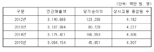 (주)만도의 일반 현황. /자료=공정거래위원회