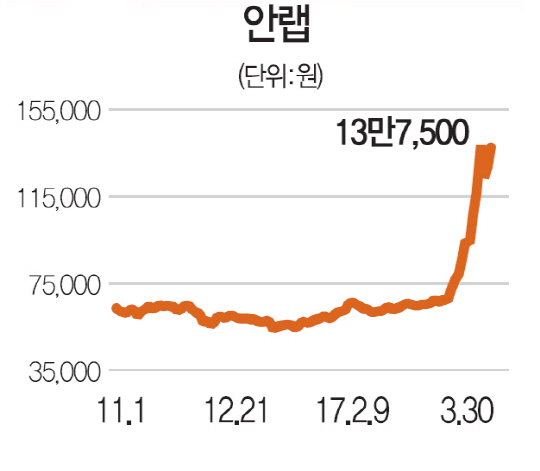 安風의 힘…안랩 13만원 돌파