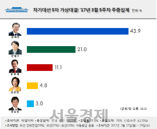 안철수, 보수 대안 될까…60대·TK 보수층 총결집에 지지율 2위