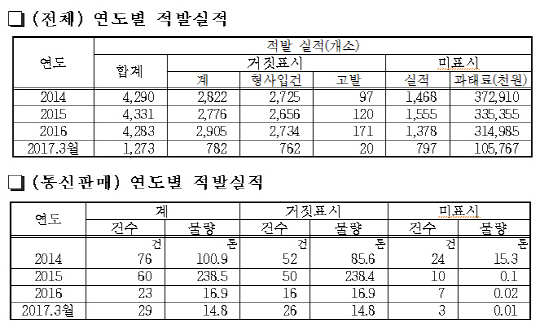 농식품부, 원산비표시 위반 20개소 적발