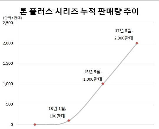 LG전자 ‘톤 플러스’ 누적 판매 2,000만대 돌파