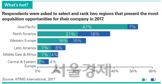 올해 글로벌 보험사들이 가장 많은 인수를 시도할 것으로 예상되는 지역/출처=KPMG