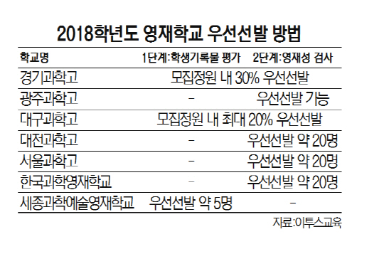 3115A29 2018학년도 영재학교 우선선발 방법