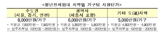 대학생, 전세 같이 구하면 최대 1억 5,000만원 지원받는다