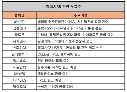 갤럭시S8 출시… ‘혁신’을 담당하는 부품주 2선 지금 공개!