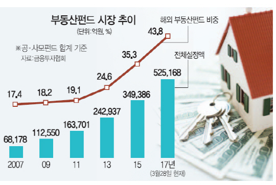 금감원 '해외 부동산펀드 정밀 모니터링'