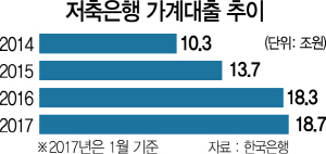 3115A01 저축은행 가계대출 추이