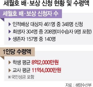 생활고까지…세월호 피해자들, 눈물은 언제 마를까