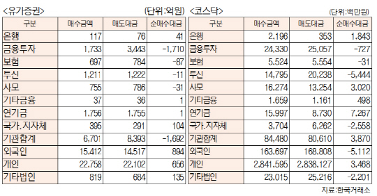 표]투자주체별 매매동향(3월 30일-최종치)