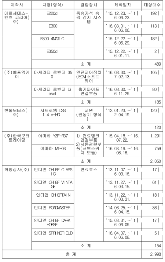 벤츠·마세라티 등 제작 결함 발견...리콜 실시