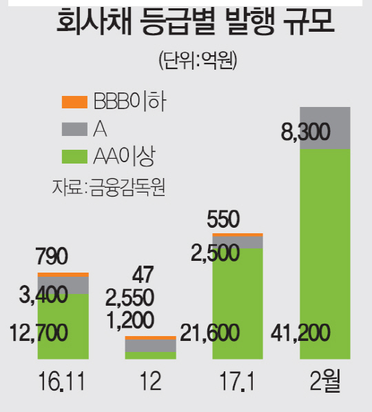 회사채 시장서 사라진 'BBB이하 등급'