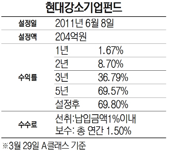 [펀드줌인-현대강소기업] 강소기업 투자로 두각…5년 수익률 69%