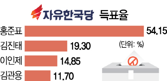 한국당 대선후보 홍준표, 두개 딜레마는...후보 단일화-친박과 관계 설정