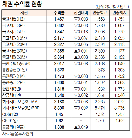 [표]채권 수익률 현황(3월 31일)