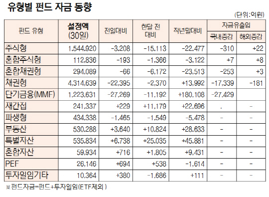 [표]유형별 펀드 자금 동향(3월 30일)