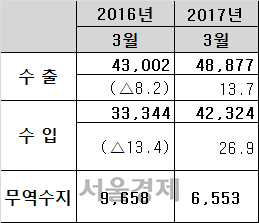 ◇3월 수출입 실적(통관기준 잠정치)  (단위:백만달러, %)  자료:산업통상자원부