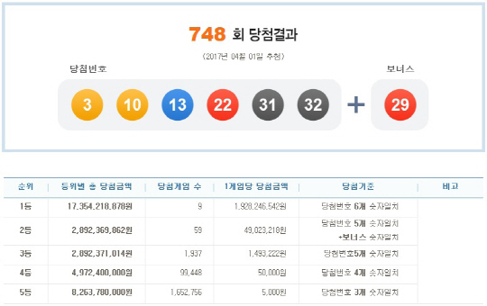 로또 748회 1등 당첨번호 ‘3, 10, 13, 22, 31, 32’…보너스 번호 ‘29’