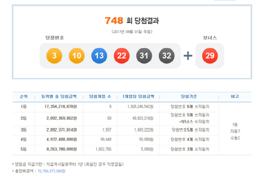 로또 748회 1등 당첨번호 ‘3,10,13,22,31,32’…당첨금 19.2억원씩