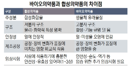 자료: ‘첨단바이오의약품 관리체계 구축’ 국회토론회 주제발표(이명화 과학기술정책연구원 연구위원)