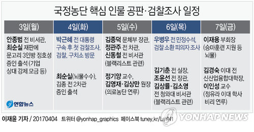 국정농단 핵심 인물 공판 및 검찰조사 일정/연합뉴스