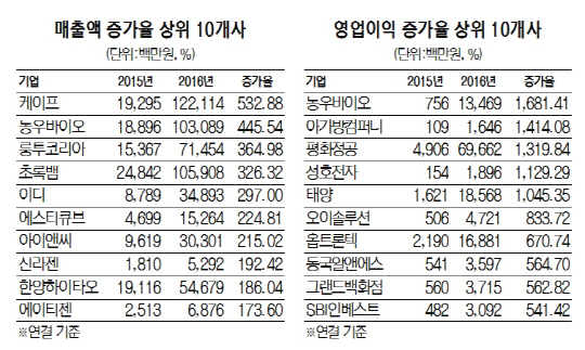 코스닥-매출액.영업이익 증가율