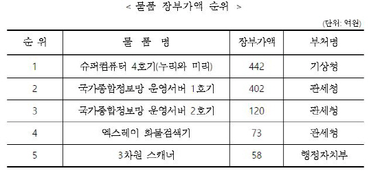 국유재산 1,000조…최고가 국유재산은 '경부고속도로'