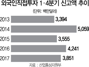0515A08 외국인직접투자 1·4분기 신고액 추이