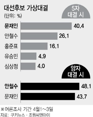 0515A06 대선후보 가상대결