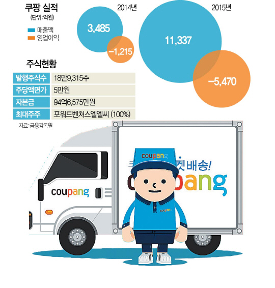 [단독] 쿠팡·티몬 '한국형 테슬라' 1호 기업으로