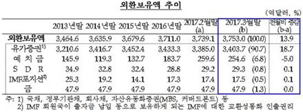 3월 외환보유액 3753억 달러, 외화자산 ‘운용수익’ 증가가 원인