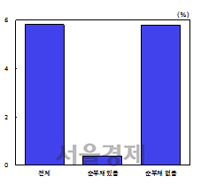 실업급여 임금대체율 10% 상승 시 수급자 소비 증감율