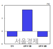 실업급여 지급기간 1개월 연장 시 수급자 소비 증감율