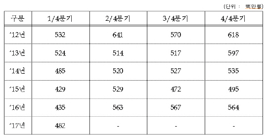 수산물 수출 실적 분기별 추이. /자료=해양수산부