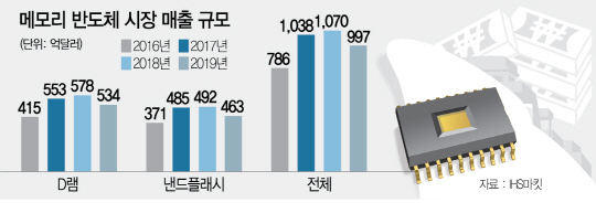 올 메모리 반도체 시장 1,000억弗 시대 열린다