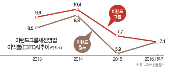 이랜드 회장의 '수집식탐' 배탈나나