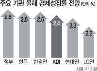 0615A08 주요기관 올해 경제성장률 전만ㅇ