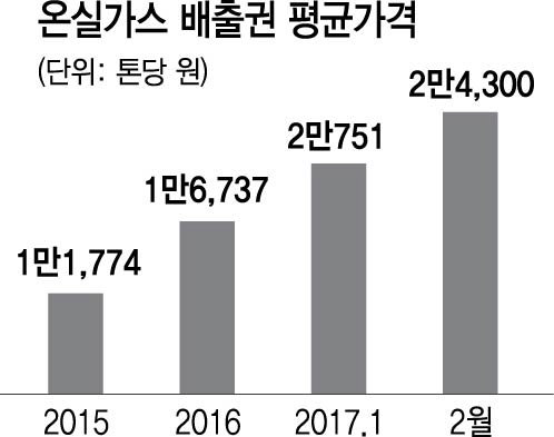 '남는 배출권 팔아라' 정부, 과다보유 제한