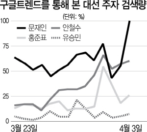 0615A06 구글트렌드를 통해 본 대선 주자 검색량