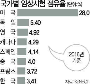 0615A18 국가별 임상실험