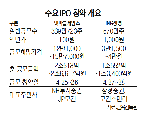 0715B05 주요 IPO 청약 개요